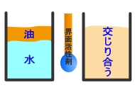 界面活性剤の働き